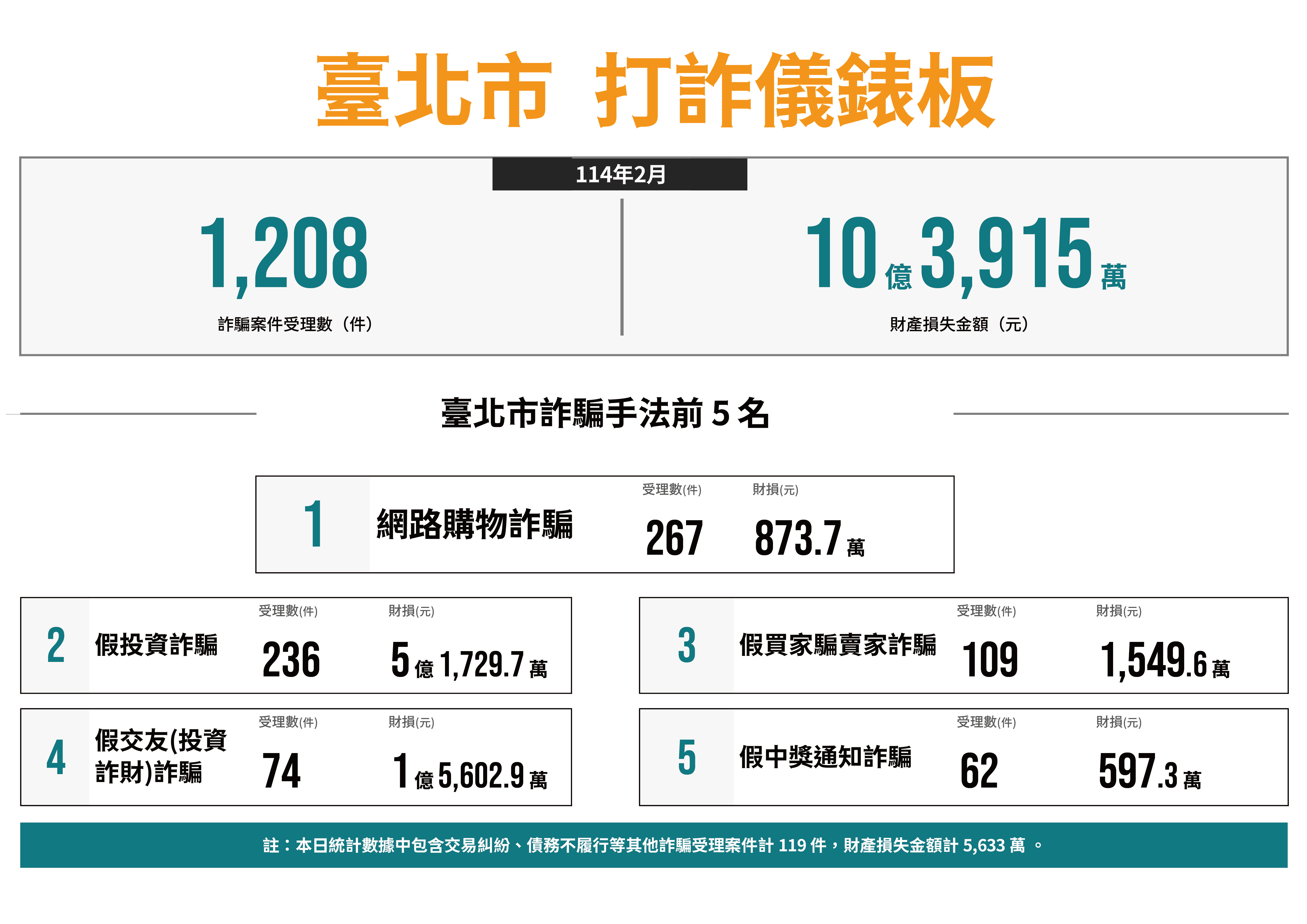 臺北市打詐儀錶板，顯示114年2月詐騙案件受理1,208件，財產損失總額為10億3,915萬元。前五大詐騙手法依序為：1. 網路購物詐騙、2. 假投資詐騙、3. 假買家詐騙賣家、4. 假交友（投資詐財）、5. 假中獎通知。