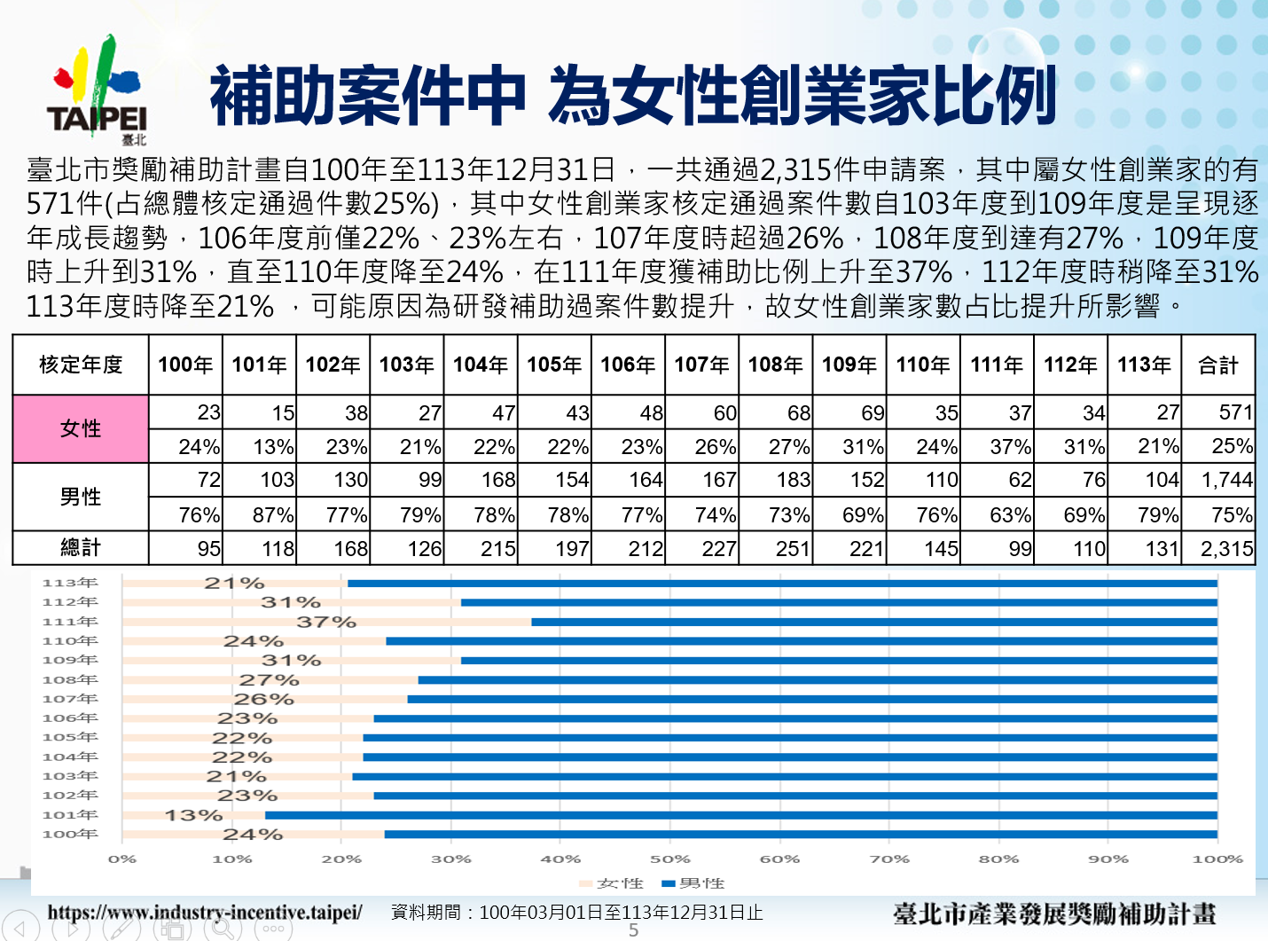 100年至113年女性創業家比例變化橫條圖，顯示女性創業家比例從100年的24%逐年變化，近年來維持在20-30%之間