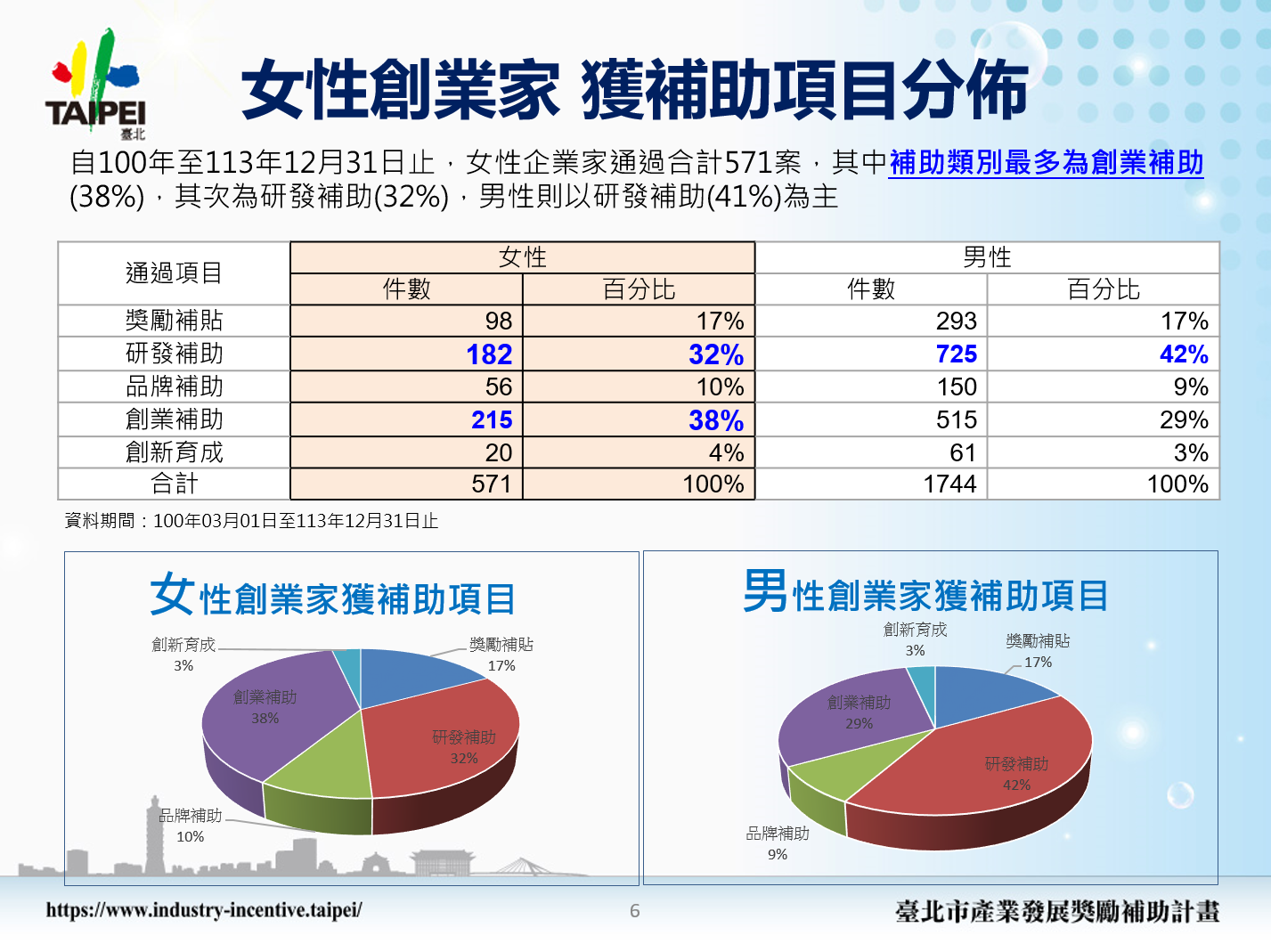 女性創業家獲補助項目分佈統計表，顯示571件申請案中，創業補助最多佔38%（215件），研發補助佔32%（182件），獎勵補貼佔17%（98件），品牌補助佔10%（56件），創新育成佔4%（20件）