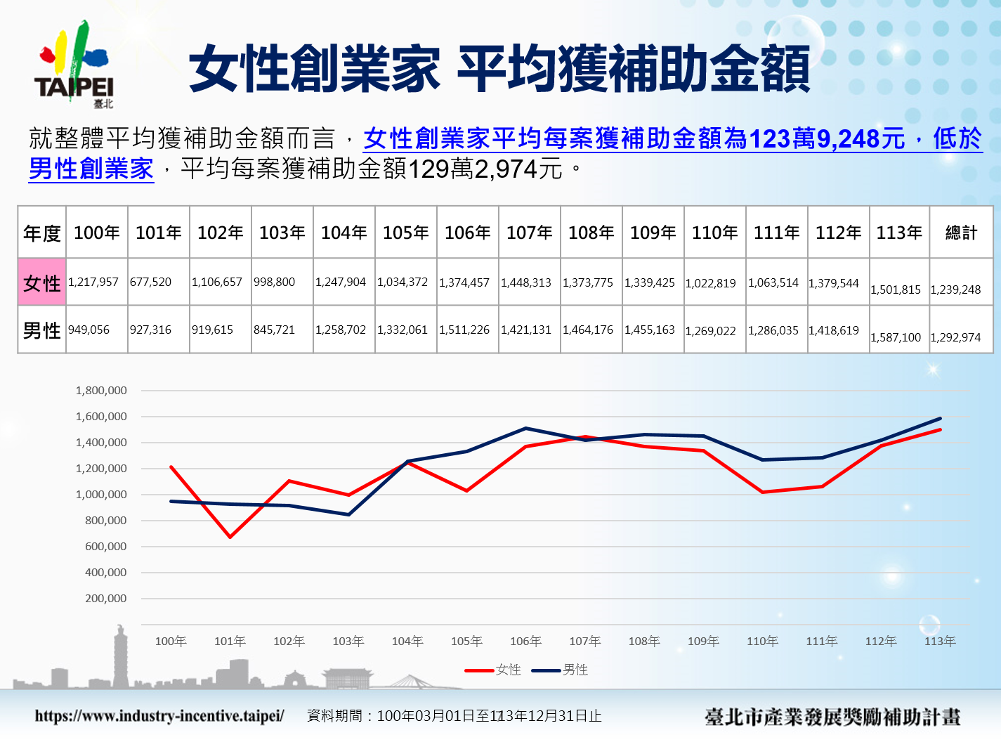 100年至113年女性與男性創業家平均獲補助金額比較統計表，顯示女性創業家平均每案獲補助金額為123萬9,248元，低於男性創業家的129萬2,974元
