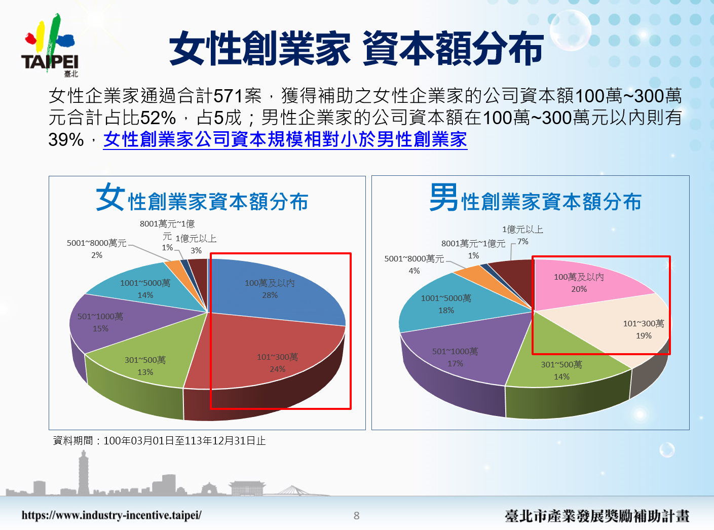 「女性創業家資本額分布」。左圖顯示女性企業家資本額中，28%資本額在100萬元以內、24%在101萬至300萬元、其餘分布於301萬至1億元以上。右圖顯示男性企業家資本額中，20%在100萬元以內、19%在101萬至300萬元。文字指出女性企業家多集中在資本額100萬至300萬之間，相對男性創業者資本額較低。