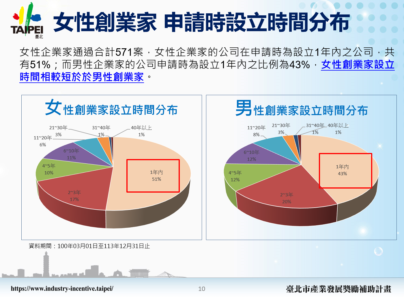 「女性創業家申請時設立時間分布」。左圖顯示女性創業家設立公司時間中，有51%為「1年內」，其次為2～3年（17%）、6～10年（11%）、4～5年（10%）；而右圖顯示男性創業家中「1年內」為43%，2～3年為20%、4～5年與6～10年各占12%。結論指出：女性創業家多為新創公司，設立時間較短於男性創業者。