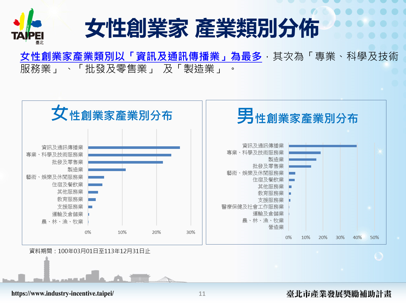 「女性創業家 產業類別分布」。根據統計，女性創業家最多集中在「資訊及通訊傳播業」，約占近30%，其次為「專業、科學及技術服務業」、「批發及零售業」與「製造業」；相較之下，男性創業家也以「資訊及通訊傳播業」為主（近40%），但分布在其他產業類別（如製造業、醫療保健業等）較女性更多元。此圖顯示女性創業者偏好科技與服務相關產業。