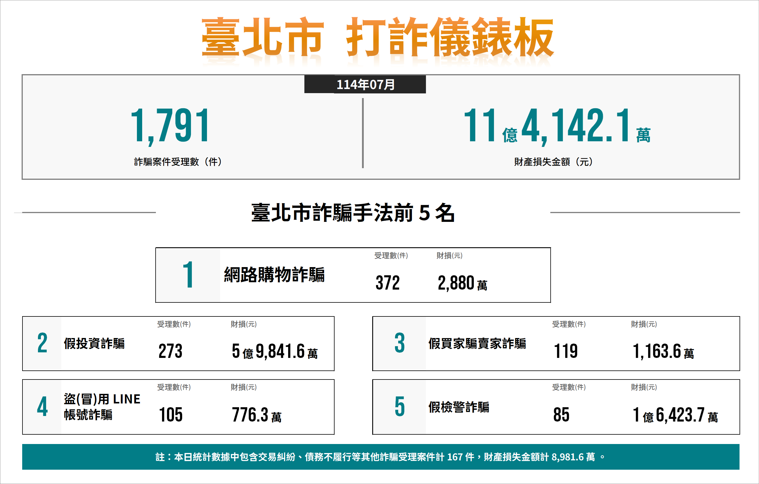 全民防詐-臺北市打詐儀表板